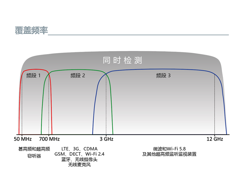 G16專業(yè)反竊聽三頻段無線信號探測器